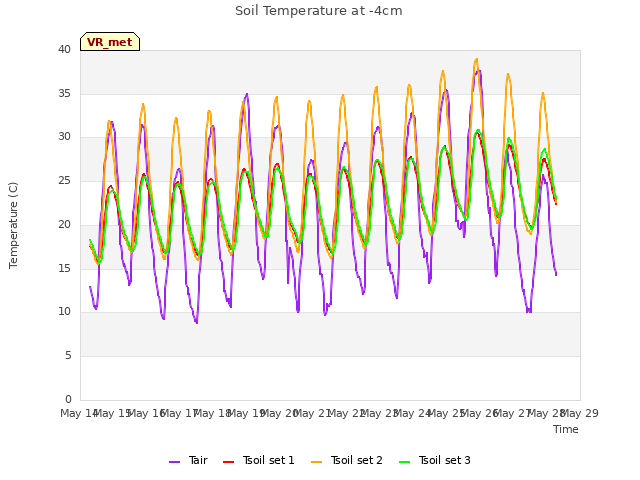 plot of Soil Temperature at -4cm