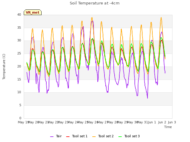 plot of Soil Temperature at -4cm