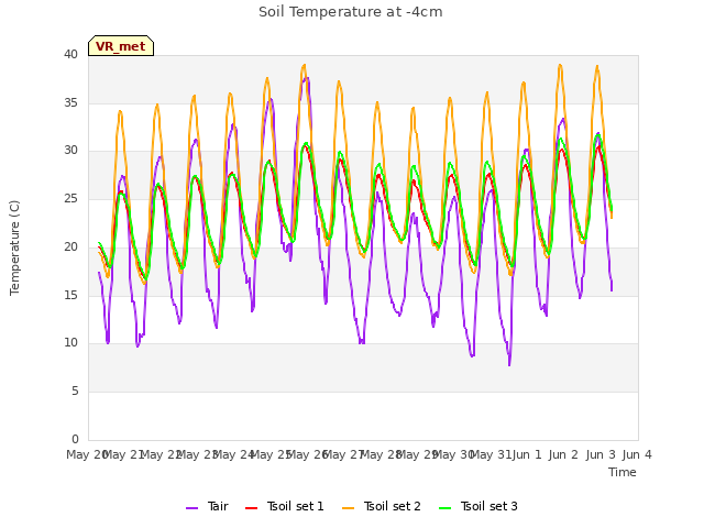 plot of Soil Temperature at -4cm