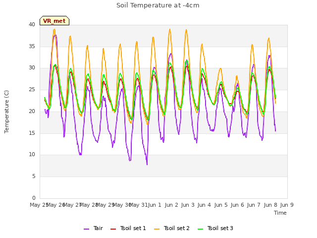 plot of Soil Temperature at -4cm