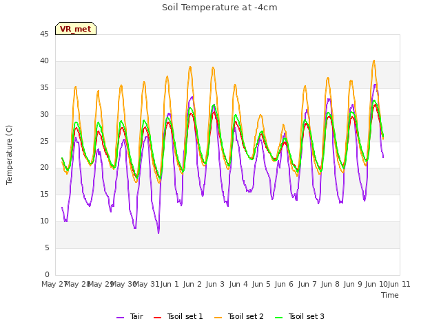 plot of Soil Temperature at -4cm