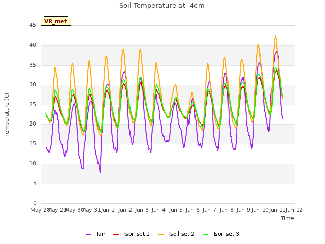 plot of Soil Temperature at -4cm