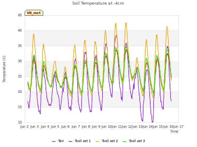 plot of Soil Temperature at -4cm