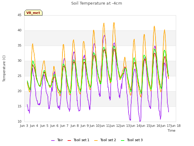 plot of Soil Temperature at -4cm