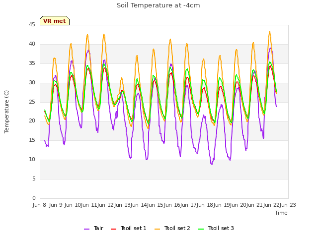 plot of Soil Temperature at -4cm