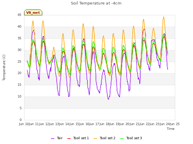 plot of Soil Temperature at -4cm