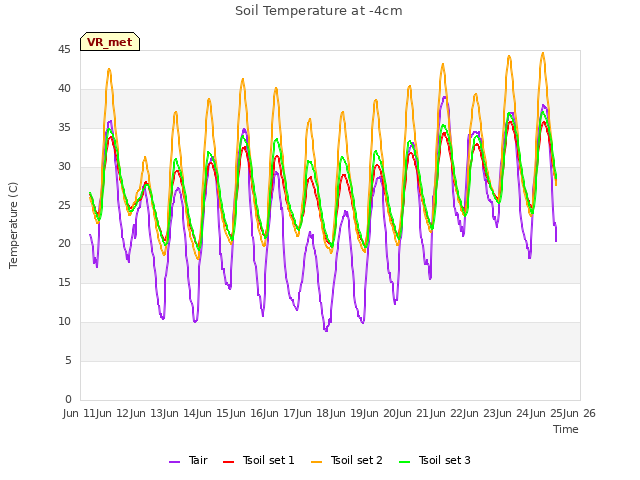 plot of Soil Temperature at -4cm