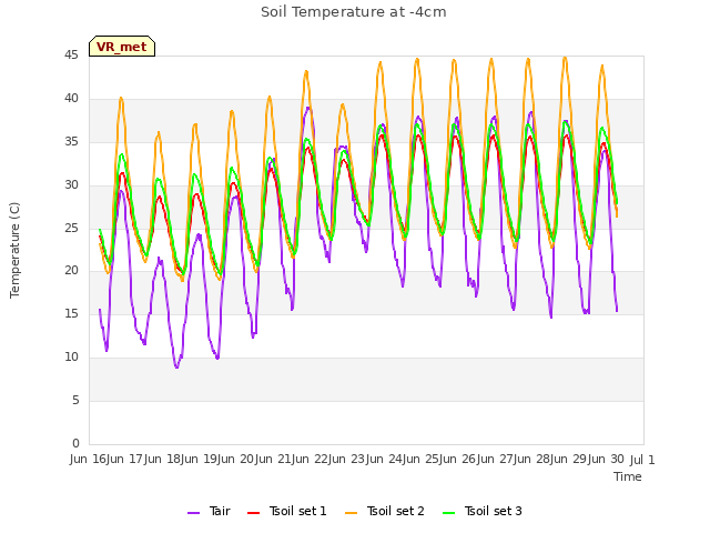 plot of Soil Temperature at -4cm