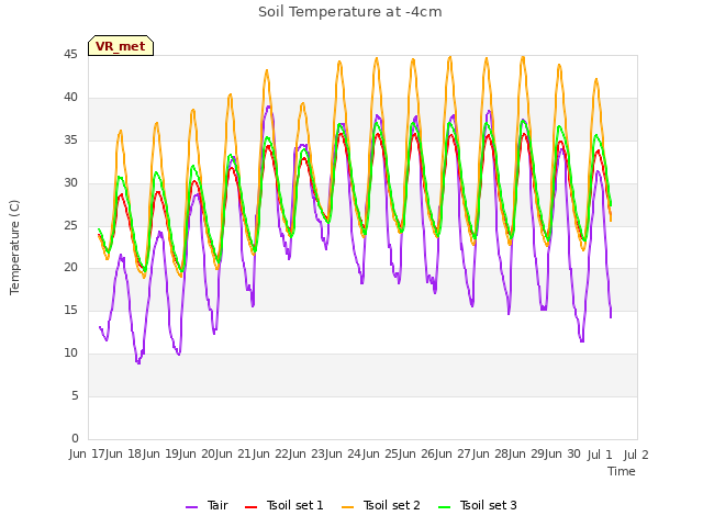 plot of Soil Temperature at -4cm