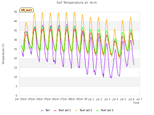 plot of Soil Temperature at -4cm