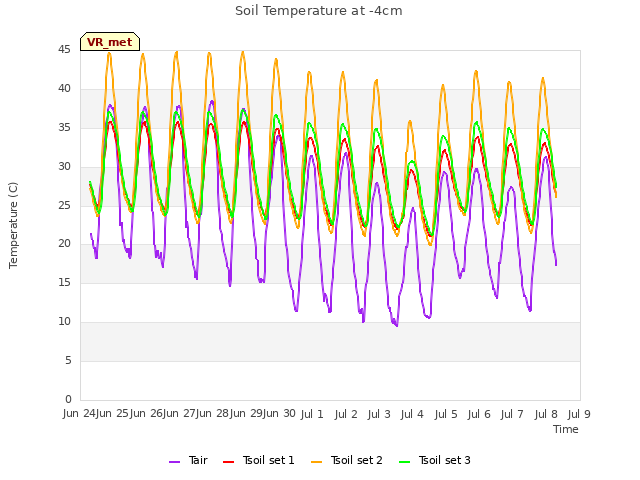 plot of Soil Temperature at -4cm