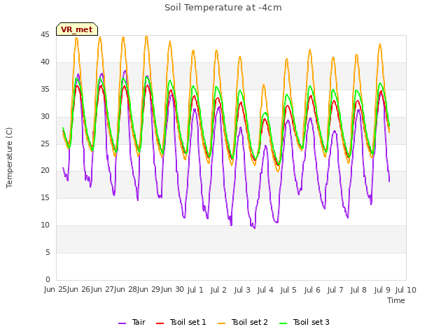 plot of Soil Temperature at -4cm