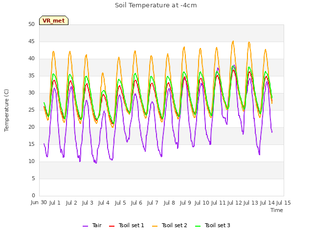 plot of Soil Temperature at -4cm