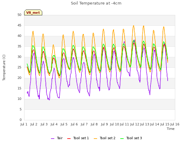 plot of Soil Temperature at -4cm