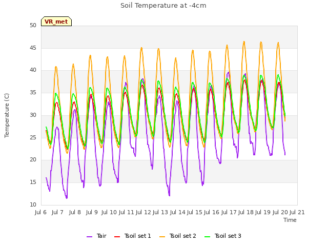 plot of Soil Temperature at -4cm