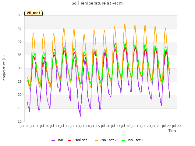 plot of Soil Temperature at -4cm