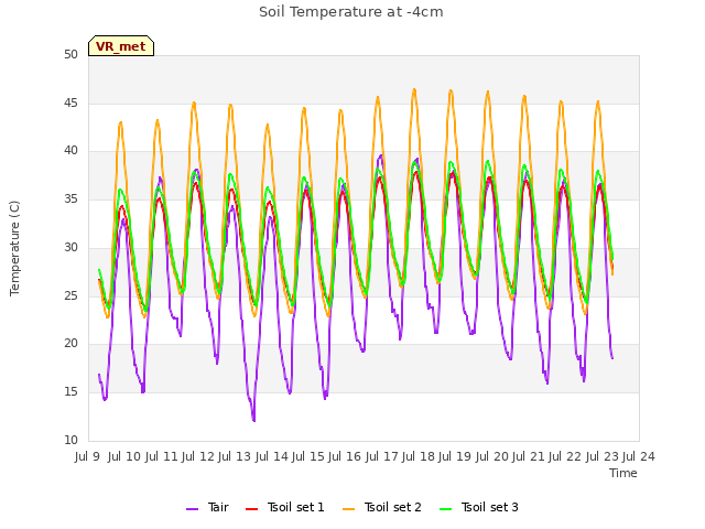 plot of Soil Temperature at -4cm