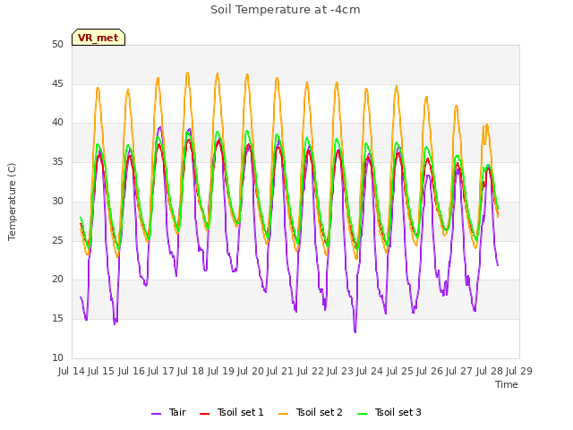 plot of Soil Temperature at -4cm