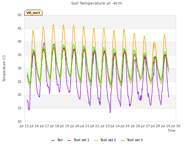 plot of Soil Temperature at -4cm