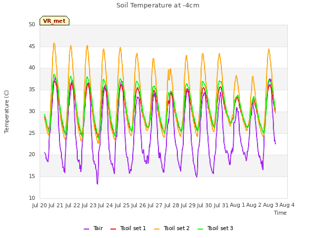 plot of Soil Temperature at -4cm