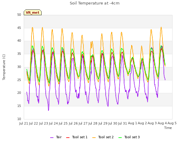 plot of Soil Temperature at -4cm