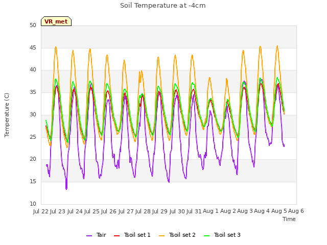 plot of Soil Temperature at -4cm