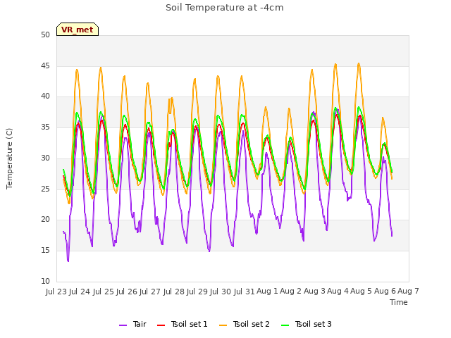 plot of Soil Temperature at -4cm