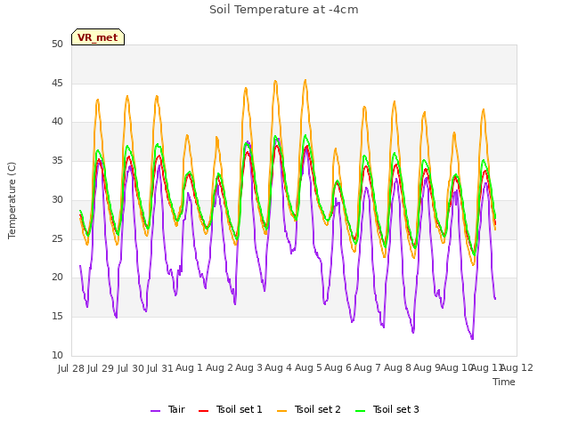 plot of Soil Temperature at -4cm