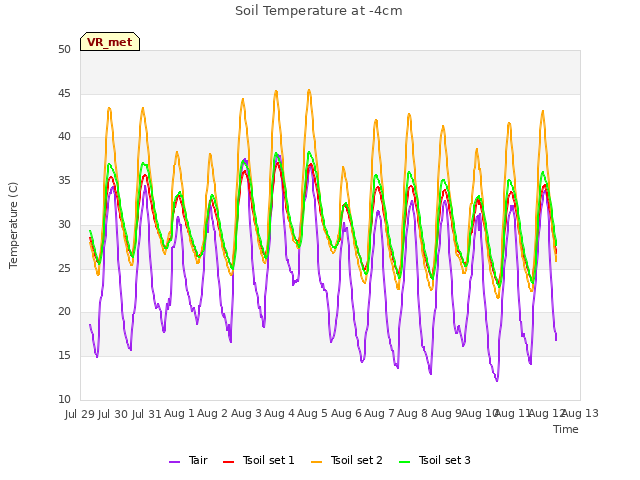 plot of Soil Temperature at -4cm