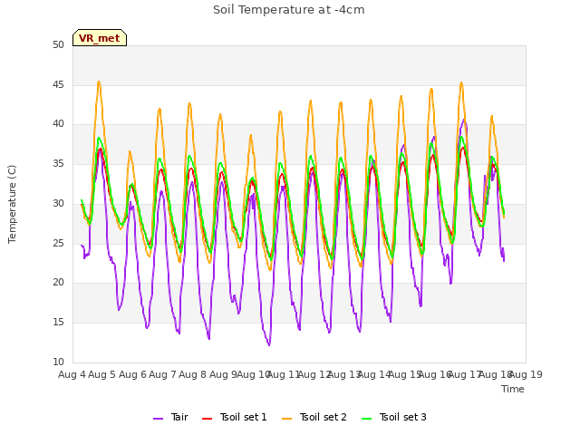 plot of Soil Temperature at -4cm