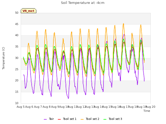 plot of Soil Temperature at -4cm