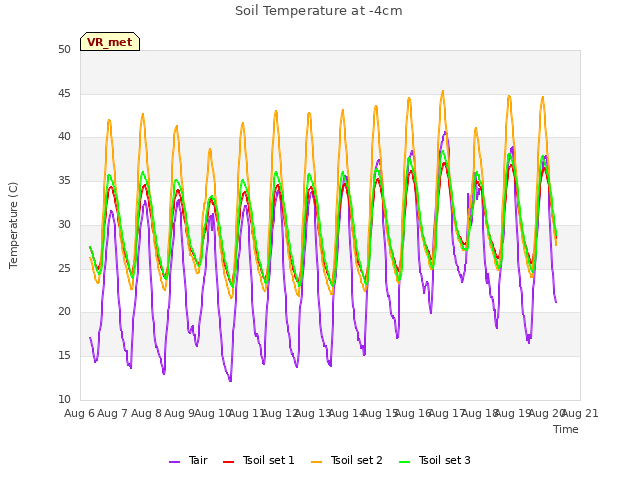 plot of Soil Temperature at -4cm