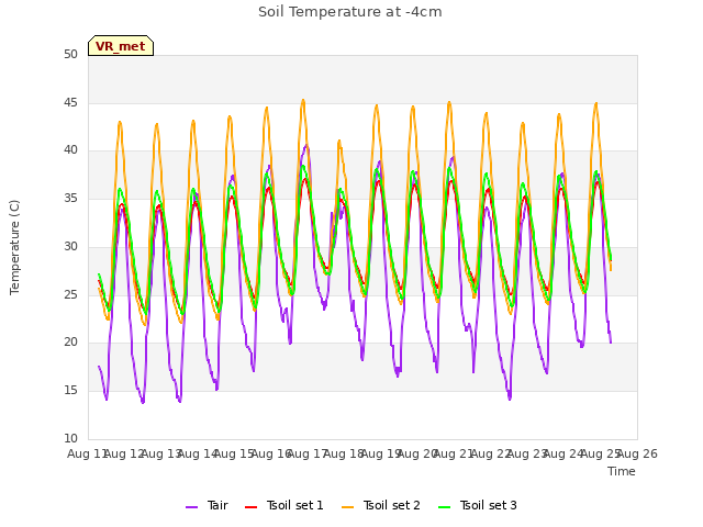 plot of Soil Temperature at -4cm