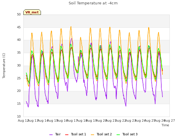 plot of Soil Temperature at -4cm