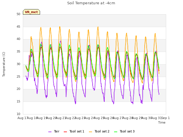 plot of Soil Temperature at -4cm