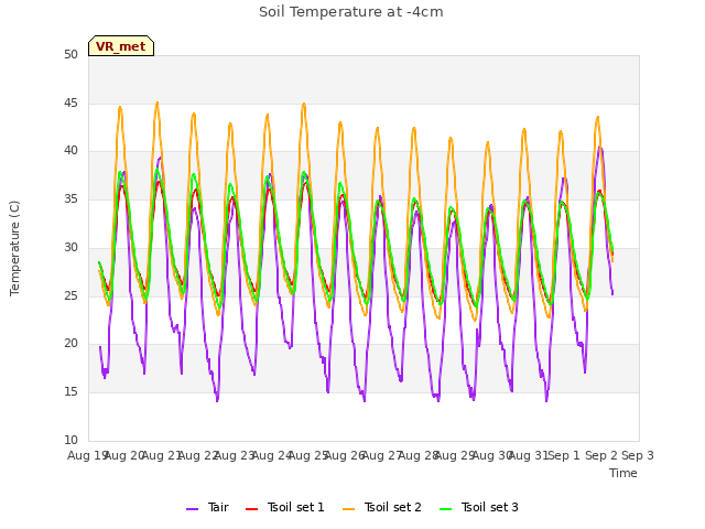 plot of Soil Temperature at -4cm