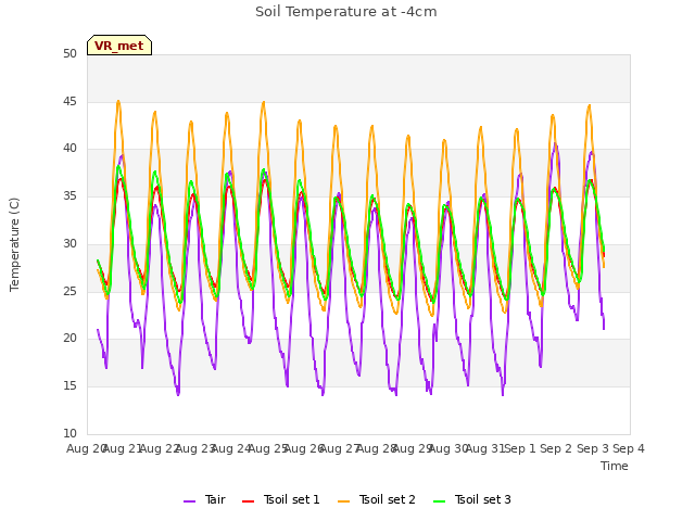 plot of Soil Temperature at -4cm