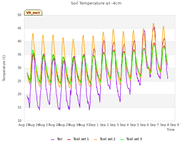 plot of Soil Temperature at -4cm