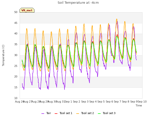 plot of Soil Temperature at -4cm