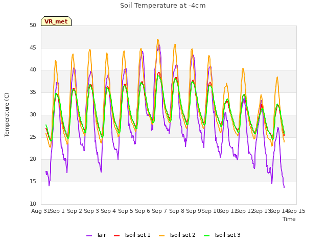 plot of Soil Temperature at -4cm