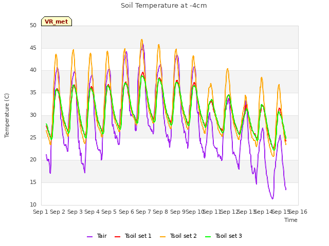 plot of Soil Temperature at -4cm