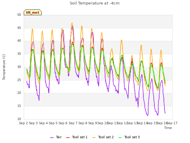 plot of Soil Temperature at -4cm