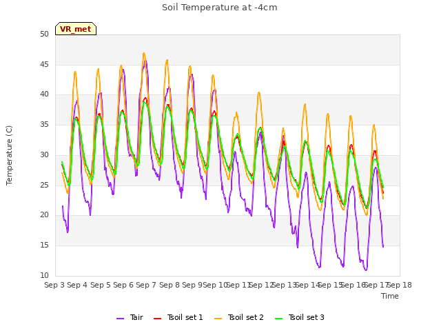 plot of Soil Temperature at -4cm