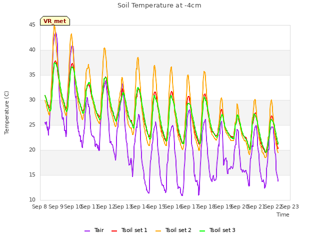 plot of Soil Temperature at -4cm