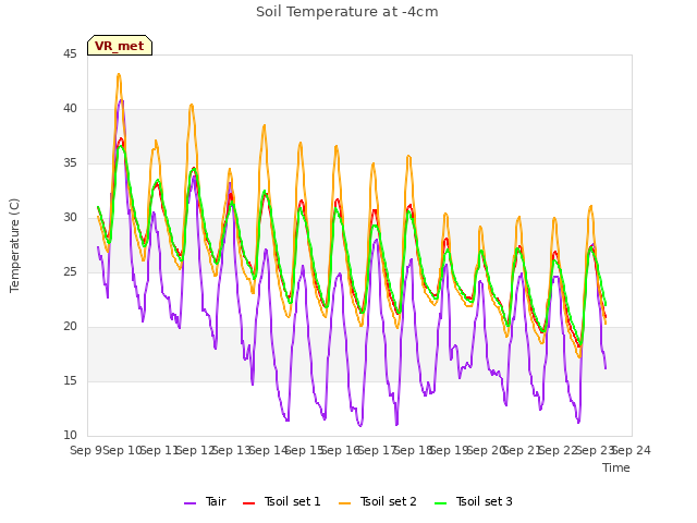 plot of Soil Temperature at -4cm