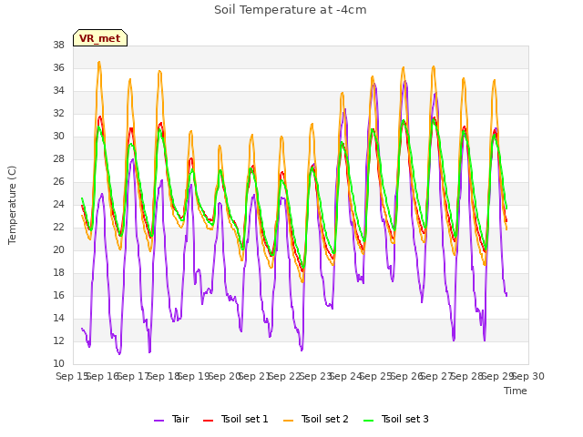 plot of Soil Temperature at -4cm