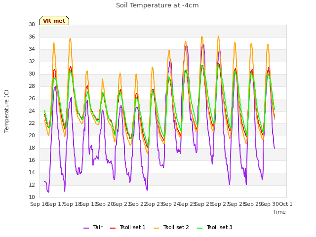 plot of Soil Temperature at -4cm