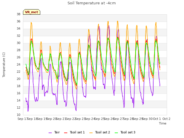 plot of Soil Temperature at -4cm