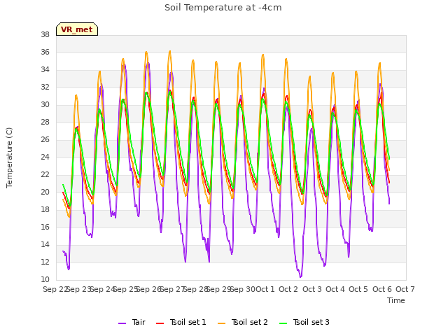 plot of Soil Temperature at -4cm