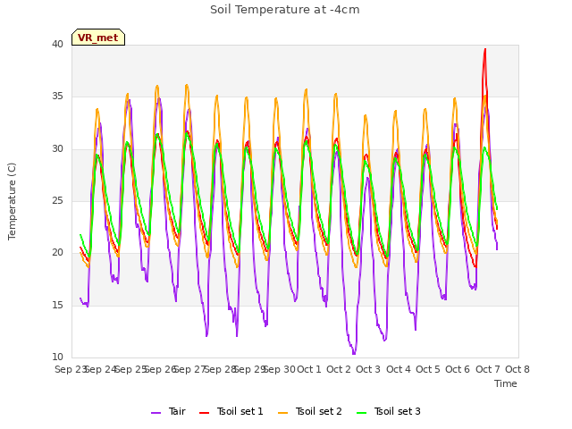 plot of Soil Temperature at -4cm